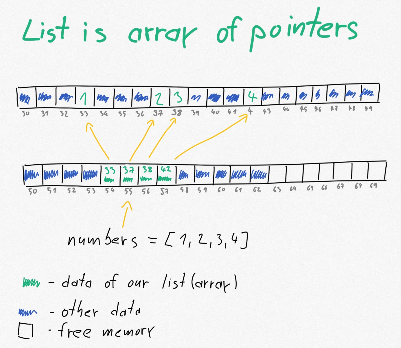 List allocates extra memory